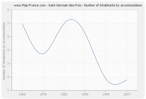 Saint-Germain-des-Prés : Number of inhabitants by accommodation
