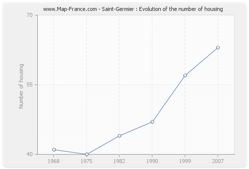 Saint-Germier : Evolution of the number of housing