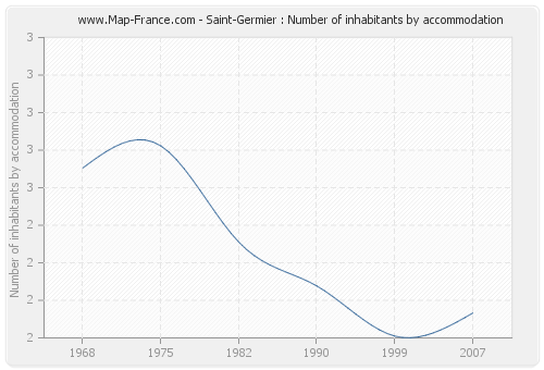 Saint-Germier : Number of inhabitants by accommodation