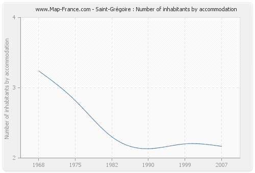 Saint-Grégoire : Number of inhabitants by accommodation