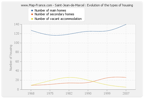 Saint-Jean-de-Marcel : Evolution of the types of housing
