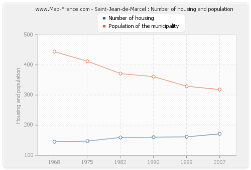 Saint-Jean-de-Marcel : Number of housing and population
