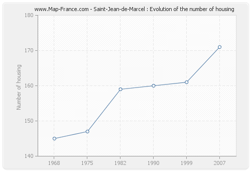 Saint-Jean-de-Marcel : Evolution of the number of housing