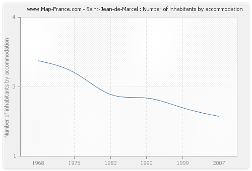 Saint-Jean-de-Marcel : Number of inhabitants by accommodation