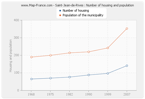 Saint-Jean-de-Rives : Number of housing and population