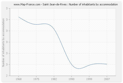 Saint-Jean-de-Rives : Number of inhabitants by accommodation