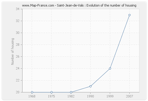 Saint-Jean-de-Vals : Evolution of the number of housing