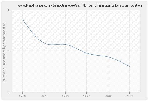 Saint-Jean-de-Vals : Number of inhabitants by accommodation