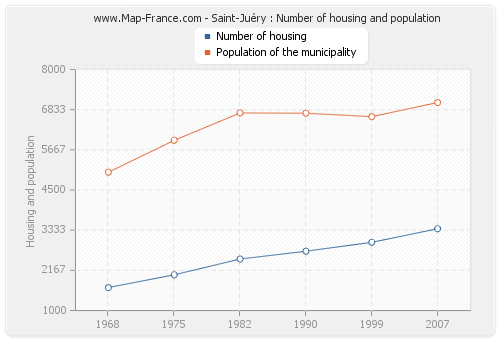 Saint-Juéry : Number of housing and population