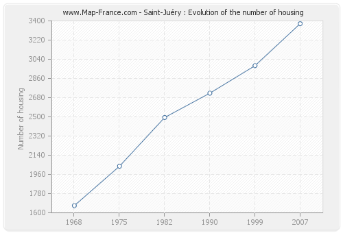 Saint-Juéry : Evolution of the number of housing