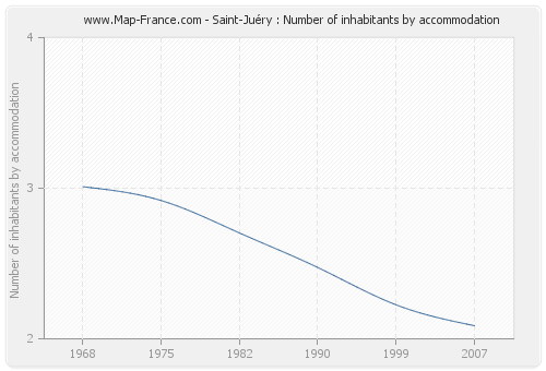 Saint-Juéry : Number of inhabitants by accommodation