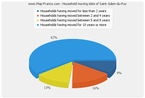 Household moving date of Saint-Julien-du-Puy