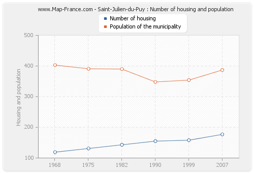 Saint-Julien-du-Puy : Number of housing and population
