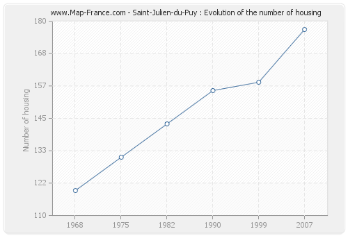 Saint-Julien-du-Puy : Evolution of the number of housing