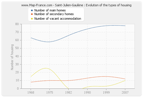 Saint-Julien-Gaulène : Evolution of the types of housing