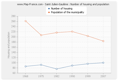 Saint-Julien-Gaulène : Number of housing and population
