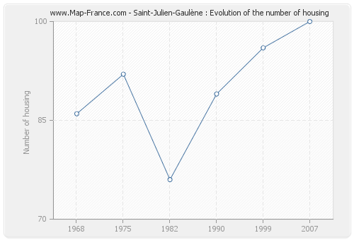Saint-Julien-Gaulène : Evolution of the number of housing