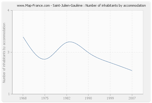 Saint-Julien-Gaulène : Number of inhabitants by accommodation