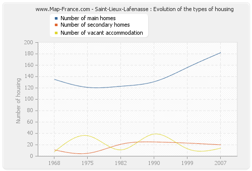 Saint-Lieux-Lafenasse : Evolution of the types of housing