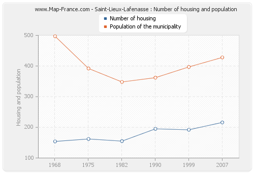 Saint-Lieux-Lafenasse : Number of housing and population