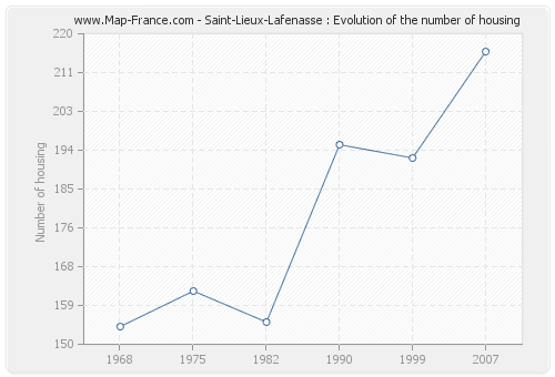 Saint-Lieux-Lafenasse : Evolution of the number of housing