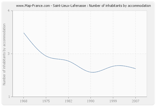 Saint-Lieux-Lafenasse : Number of inhabitants by accommodation