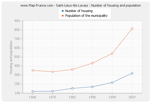 Saint-Lieux-lès-Lavaur : Number of housing and population