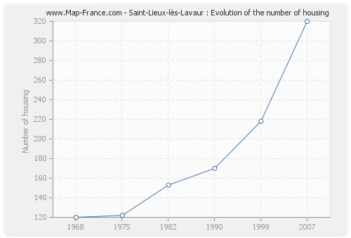 Saint-Lieux-lès-Lavaur : Evolution of the number of housing