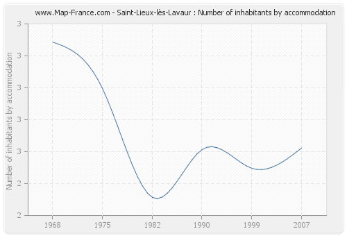 Saint-Lieux-lès-Lavaur : Number of inhabitants by accommodation