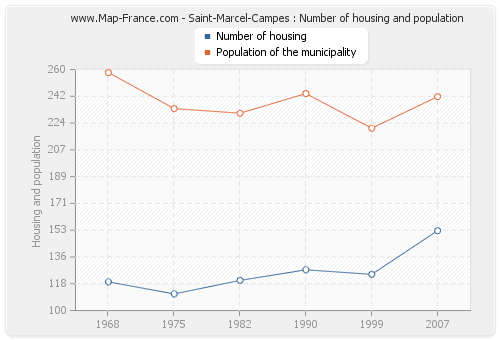 Saint-Marcel-Campes : Number of housing and population