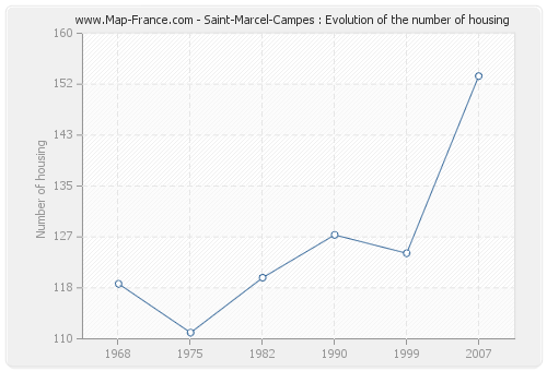 Saint-Marcel-Campes : Evolution of the number of housing