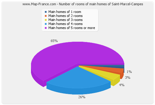 Number of rooms of main homes of Saint-Marcel-Campes