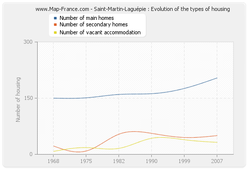 Saint-Martin-Laguépie : Evolution of the types of housing