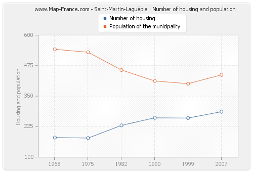 Saint-Martin-Laguépie : Number of housing and population