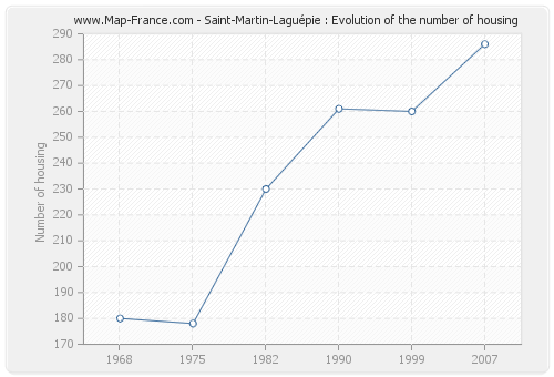 Saint-Martin-Laguépie : Evolution of the number of housing