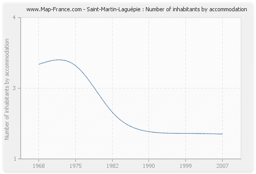 Saint-Martin-Laguépie : Number of inhabitants by accommodation