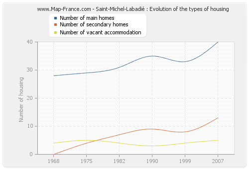 Saint-Michel-Labadié : Evolution of the types of housing