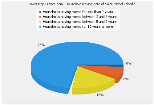 Household moving date of Saint-Michel-Labadié