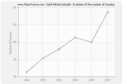Saint-Michel-Labadié : Evolution of the number of housing