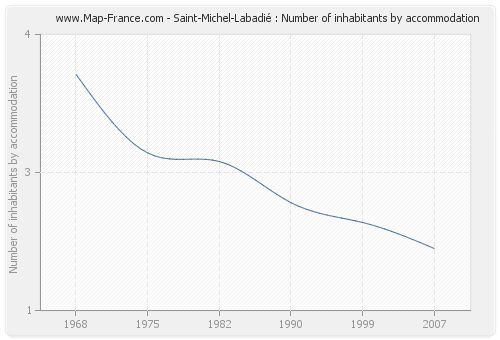 Saint-Michel-Labadié : Number of inhabitants by accommodation