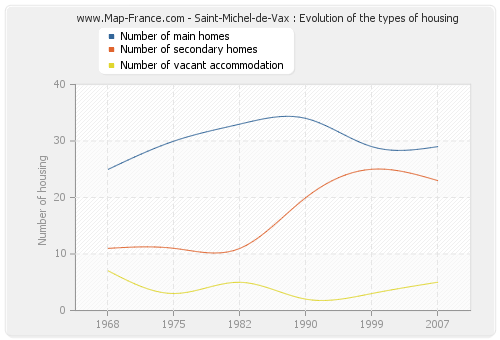 Saint-Michel-de-Vax : Evolution of the types of housing