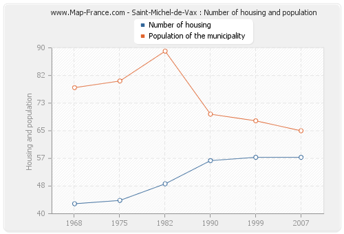 Saint-Michel-de-Vax : Number of housing and population