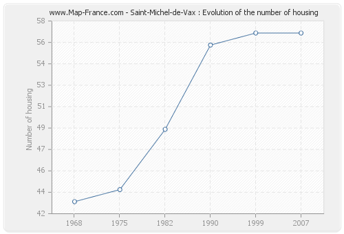 Saint-Michel-de-Vax : Evolution of the number of housing