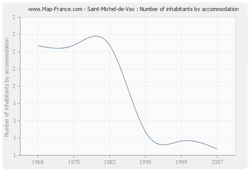 Saint-Michel-de-Vax : Number of inhabitants by accommodation