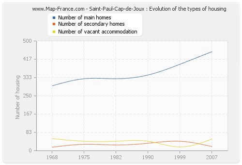 Saint-Paul-Cap-de-Joux : Evolution of the types of housing