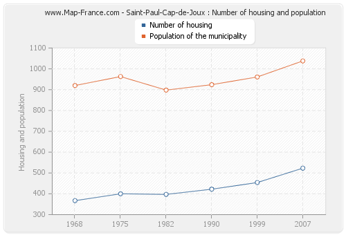 Saint-Paul-Cap-de-Joux : Number of housing and population