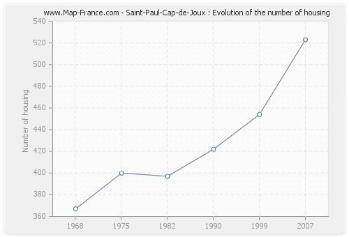Saint-Paul-Cap-de-Joux : Evolution of the number of housing