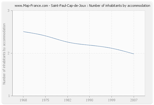 Saint-Paul-Cap-de-Joux : Number of inhabitants by accommodation