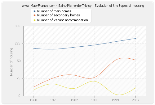 Saint-Pierre-de-Trivisy : Evolution of the types of housing