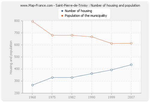 Saint-Pierre-de-Trivisy : Number of housing and population